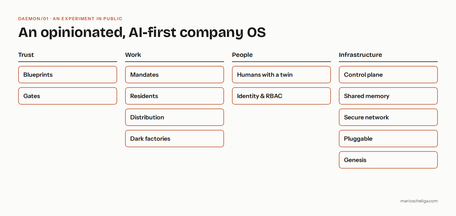 Diagram of the building blocks of a company OS for a company run by AI agents, in four groups: trust, work, people and infrastructure