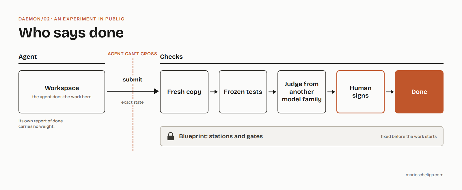 Diagram: on the left an agent workspace submits its exact state across a dashed line the agent can’t cross. On the right the checks run in order: fresh copy, frozen tests, judge from another model family, human signs, done. Underneath, a locked strip: blueprint, stations and gates fixed before the work starts.