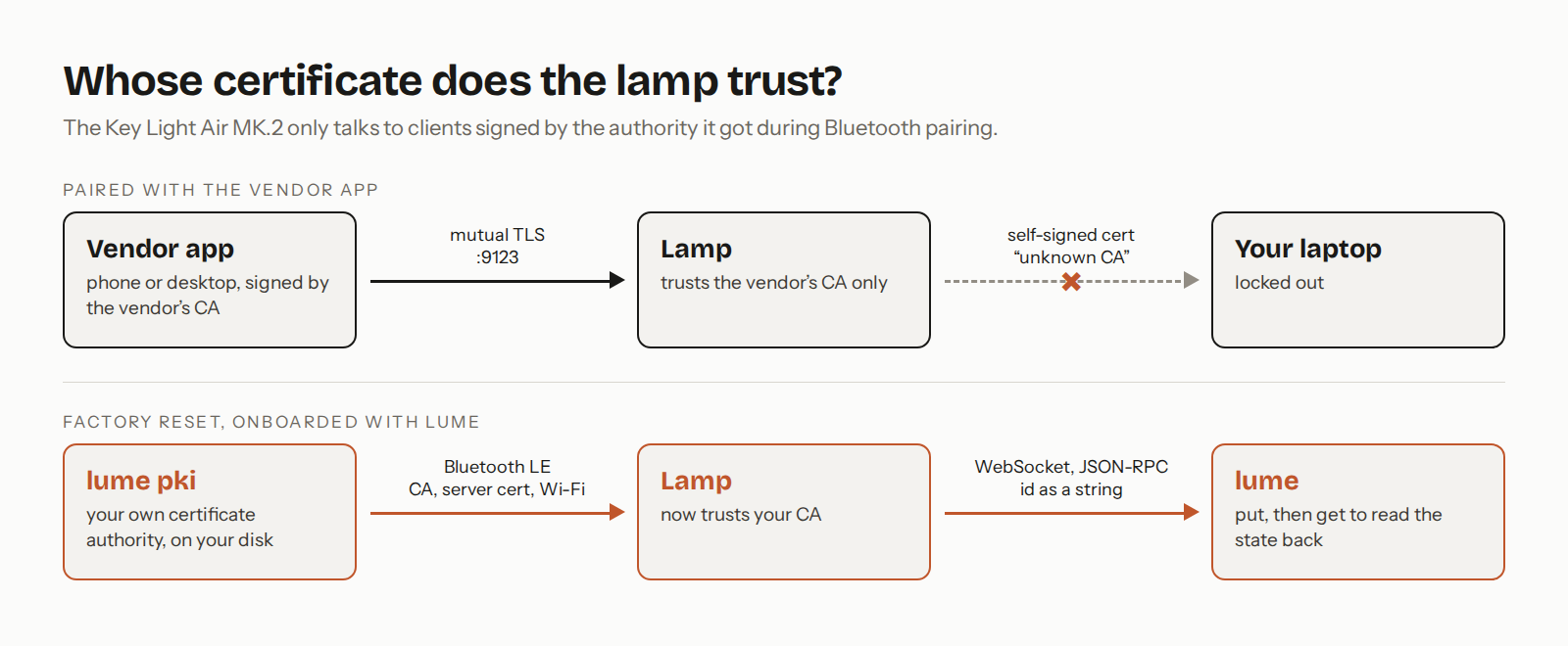 Diagram: a lamp paired with the vendor app trusts only the vendor’s certificate authority, so a laptop with a self-signed certificate is locked out. After a factory reset, lume pki creates your own authority, Bluetooth pairing installs it on the lamp, and lume then talks JSON-RPC over a mutual-TLS WebSocket.